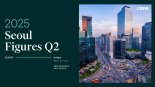 CBRE "상반기 상업용 부동산 투자 15조원...작년보다 50%↑"