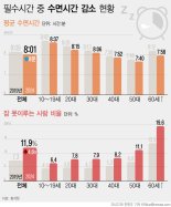 스마트폰 사용 늘고, 수면은 줄었다…‘뒤척인 시간’만 31분