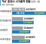 증권사 시총 반년새 2배 껑충… 금융플랫폼 진화