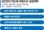 삼성 ‘파운드리 부활’… 테슬라와 23조 계약[삼성 파운드리 초대형 수주]