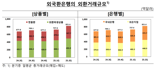 2분기 일평균 외환거래액 ‘역대 최대’...“외환시장 연장·원화 강세 여파”