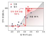 광자 하나로 전하 두 쌍 생성…차세대 태양전지 개발 돌파구