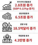 "'韓日판 솅겐 조약'만으로 180만 외국인 관광객 더 올 것"