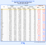 서초구 국평 평균 30억…"서울 아파트 2채로도 못 산다"