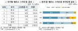 무협, 韓시스템 반도체 경쟁력 크게 밀려..."'팹리스 스타트업' 육성해야"
