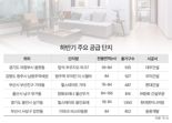 "작년엔 10채, 올해는 6채"...새 아파트 더 귀해졌다