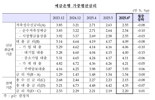 지난달 주담대 금리, 5개월 만에 반등...한은 “지표금리 상승 영향”