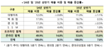 “코로나 이후 첫 역성장…오프라인 유통 어쩌나"