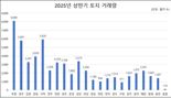 경북도, 상반기 토지거래량 작년 하반기보다 3.7%↓