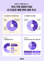 '신입 뽑을래, AI쓸래?' 현직 임원들의 충격적인 답변