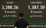 코스피, 기관 대량 순매도속 하락세 [fn오후시황]