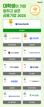 4대 은행도 옛말...대학생이 가장 가고싶은 금융사는