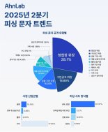 안랩 "올해 2분기 피싱 문자 1위는 청첩장 위장"