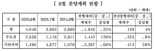 중견주택업체, 8월 아파트 4048가구 분양...수도권 공급 129%↑
