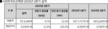 HD한국조선해양, 2분기 영업이익 9536억..153.3%↑