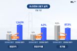 DL이앤씨, 올해 2분기 영업이익 1262억원…전년比 287.5%↑
