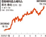 한화에어로 '5대 황제주' 등극