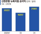 '연체율 0%' 안전자산 투자로 위기 돌파[글로벌 금융중심지를 가다]
