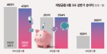 상반기 호실적 낸 지방금융 3사… 신사업으로 활로 모색