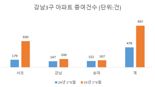 '집 한채도 상속세 폭탄'...달라진 강남 집주인 '자녀에 물려준다'