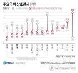 미국, 주요국과의 상호관세율 조정…캐나다는 35%로 인상"