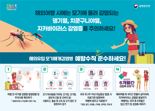 해외여행 '치쿤구니야열' 주의.. 동남아시아, 중국 등에서 확산