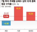 테마주 불장난에 데인 개미들… 기관·외국인은 웃었다
