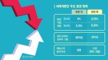 "稅부담 늘어 증시 투자자 이탈" "오히려 반등 전 매수기회" [세제개편안 충격파]
