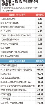 '마스가 효과 '수익률 상위 휩쓴 조선·방산… AI전력주도 강세 [ETF 스퀘어]