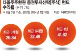 주주환원 우수기업 골라 투자…1년 새 수익률 42% 끌어올려 [이런 펀드 어때요?]
