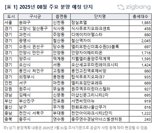 8월 전국에 2만5700가구 공급…서울 '잠실르엘' 등 출격