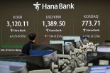 코스피, 상승폭 키워 3150선 회복..."낙폭 과대 인식에 만회"[fn오후시황]