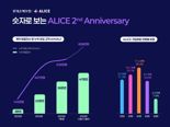 롯데손보, '앨리스' 출시 2주년…"생활 속 보험 소비 트렌드 바꿔"