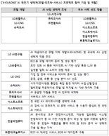 LG 컨소시엄, 국가대표 AI ‘K-엑사원’ 개발 나선다