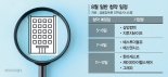 대한조선 흥행 이어가자… 이달에만 7곳 IPO 뛰어든다