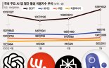 이용자 빨아들이는 챗GPT… 토종AI, 기술 격차 줄이며 맹추격