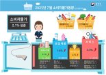 소비쿠폰 풀린 ‘7월 소비자물가’ 2.1% 상승...한우 4.9% 상승 [2보]
