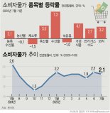 “소비쿠폰으로 소고기 먹자” 7월 한우 물가 4.9%↑[종합]