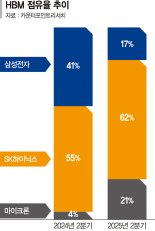 "HBM4 시장 선점"… 삼성·SK 라인증설 총력 [질주하는 K반도체]