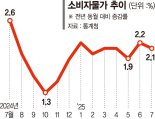 소비자물가 두달째 2%대 상승... 먹거리·외식비 '고공행진' 지속