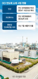 삼성전자 테일러공장 잡은 OCI… 반도체 인산 20% 증설