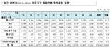 "'첨단기술 적용' 의료기기 특허출원 최근 10년새 42%↑"