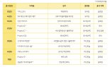 카카오게임즈, 첫 3분기 연속 적자...주요 신작 출시 일정도 연기(종합)