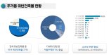 서울시, '주거용 위반건축물' 지원…이행강제금 제재 감경 추진