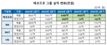 에코프로, 흑자 체제 구축 성공…인니 제련소·제품 다각화 성과 본격화