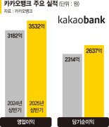카뱅, 2600억 ‘최대 순익’… 비이자수익이 실적 견인