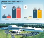 효성重 2분기에만 2조 수주…독자 전력기술로 신사업 개척