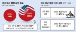 美 MRO 수주로 물길 튼 K조선…최종목표는 군함 신규 건조 [속도내는 마스가]