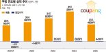 대만·파페치·쿠팡이츠 33% 성장… 쿠팡 '50조 클럽' 넘본다