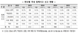 올 상반기 사이버 침해 사고 15% 늘었다.. "보안에 AI 적극 도입"
